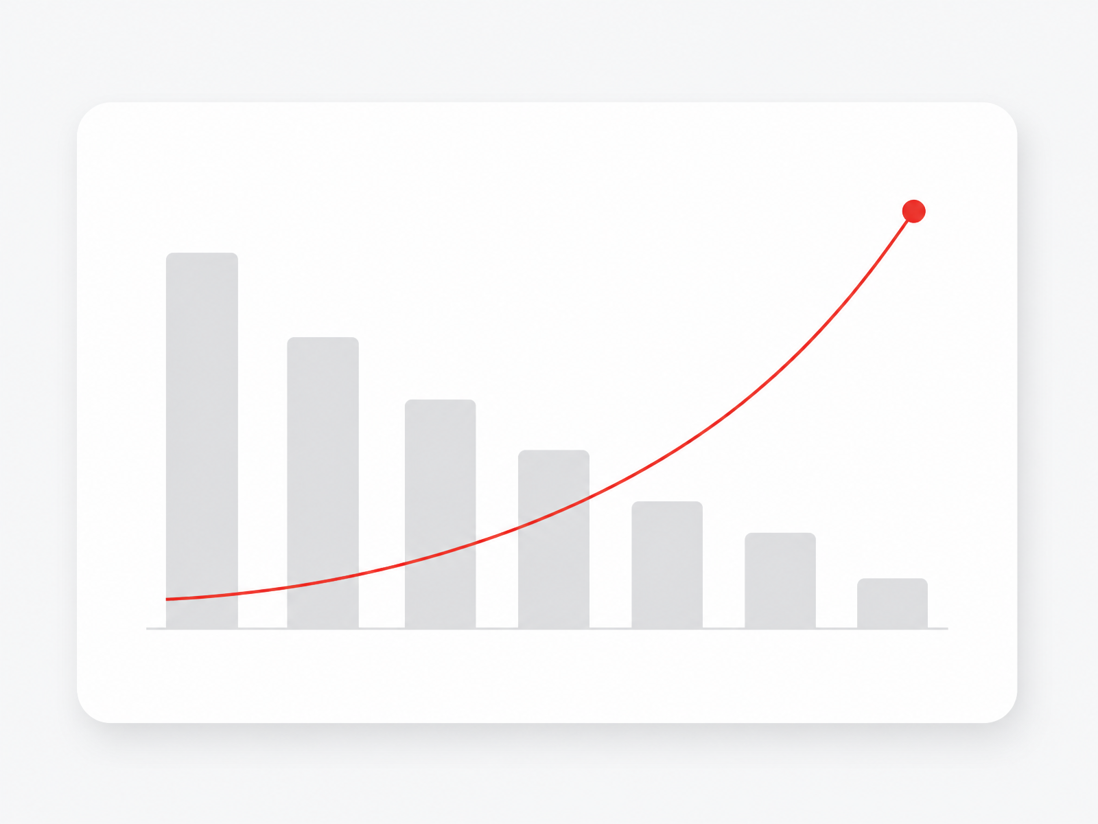 Falling grey conversion bars crossed by a rising red cost line ending in a red marker